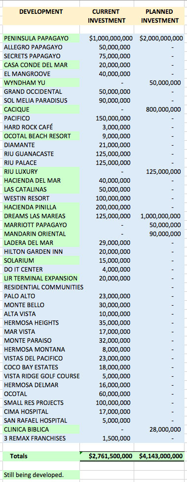 Investment in Papagayo