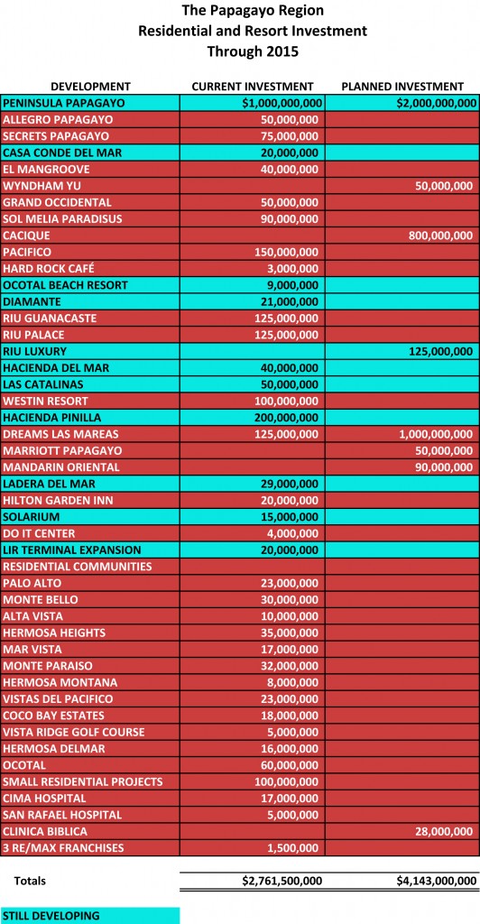 Investing in The Papagayo Region